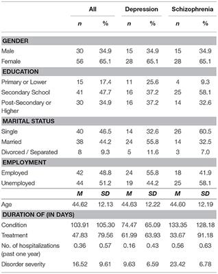 Quality of Life in Patients With a Major Mental Disorder in Singapore